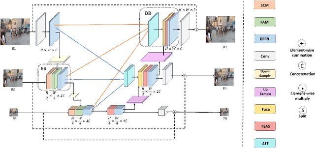 Figure 1 for AMSA-UNet: An Asymmetric Multiple Scales U-net Based on Self-attention for Deblurring