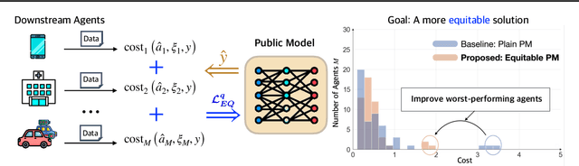 Figure 1 for Building Socially-Equitable Public Models