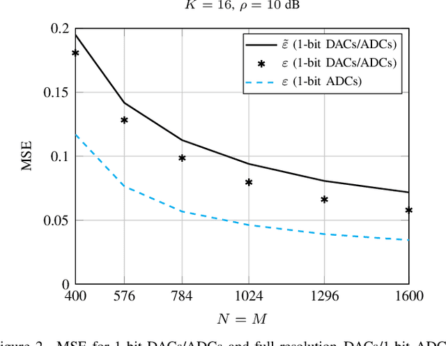 Figure 2 for Doubly 1-Bit Quantized Massive MIMO