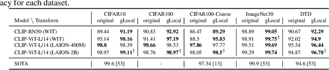 Figure 3 for Improving neural network representations using human similarity judgments