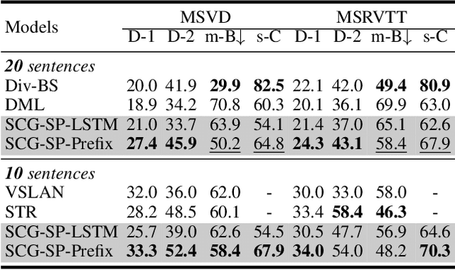 Figure 4 for Set Prediction Guided by Semantic Concepts for Diverse Video Captioning