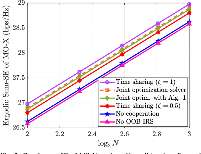 Figure 3 for Performance Analysis of Multi-IRS Aided Multiple Operator Systems at mmWave Frequencies