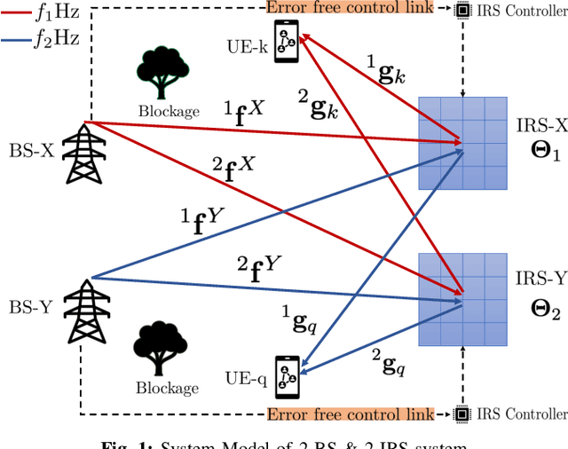 Figure 1 for Performance Analysis of Multi-IRS Aided Multiple Operator Systems at mmWave Frequencies