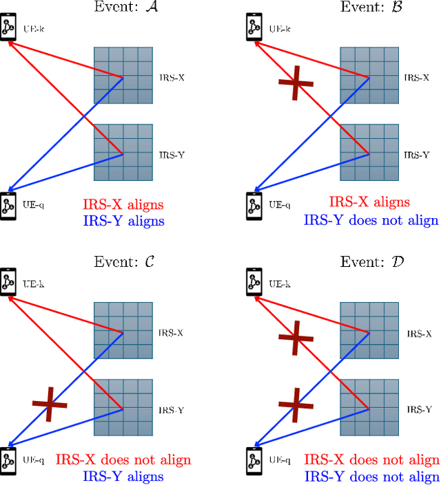 Figure 2 for Performance Analysis of Multi-IRS Aided Multiple Operator Systems at mmWave Frequencies