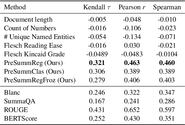 Figure 3 for PreSumm: Predicting Summarization Performance Without Summarizing