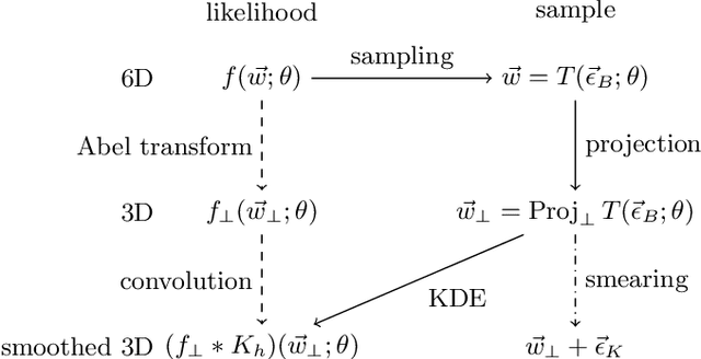 Figure 1 for JFlow: Model-Independent Spherical Jeans Analysis using Equivariant Continuous Normalizing Flows