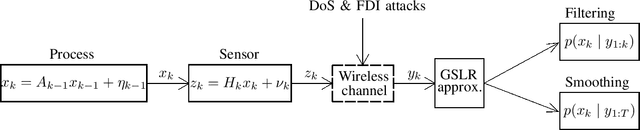 Figure 1 for Statistical Linear Regression Approach to Kalman Filtering and Smoothing under Cyber-Attacks