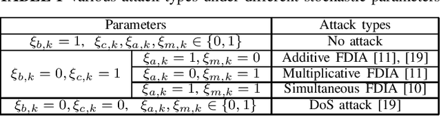 Figure 4 for Statistical Linear Regression Approach to Kalman Filtering and Smoothing under Cyber-Attacks