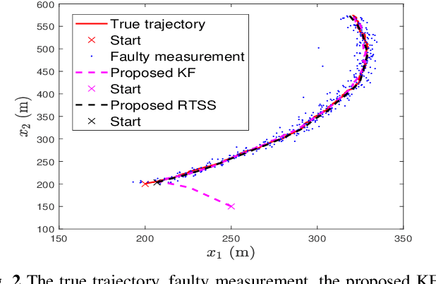 Figure 2 for Statistical Linear Regression Approach to Kalman Filtering and Smoothing under Cyber-Attacks