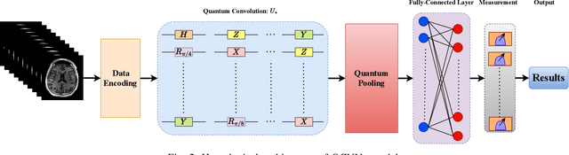Figure 2 for Brain Tumor Diagnosis Using Quantum Convolutional Neural Networks