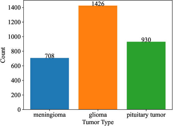 Figure 3 for Brain Tumor Diagnosis Using Quantum Convolutional Neural Networks