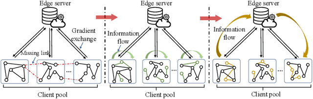 Figure 1 for SpreadFGL: Edge-Client Collaborative Federated Graph Learning with Adaptive Neighbor Generation