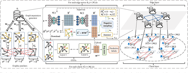 Figure 2 for SpreadFGL: Edge-Client Collaborative Federated Graph Learning with Adaptive Neighbor Generation