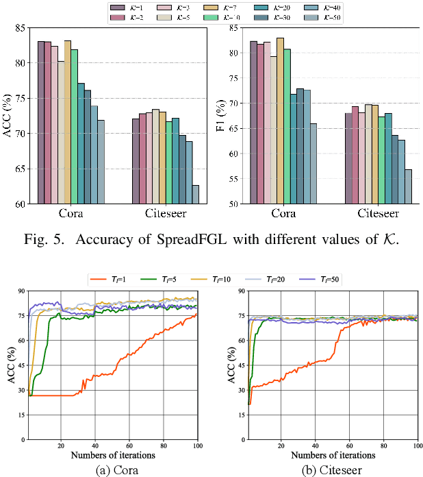 Figure 3 for SpreadFGL: Edge-Client Collaborative Federated Graph Learning with Adaptive Neighbor Generation