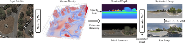 Figure 3 for Sat2Density: Faithful Density Learning from Satellite-Ground Image Pairs