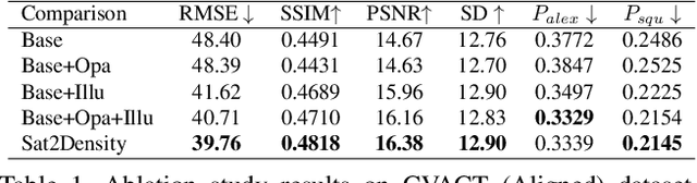 Figure 2 for Sat2Density: Faithful Density Learning from Satellite-Ground Image Pairs