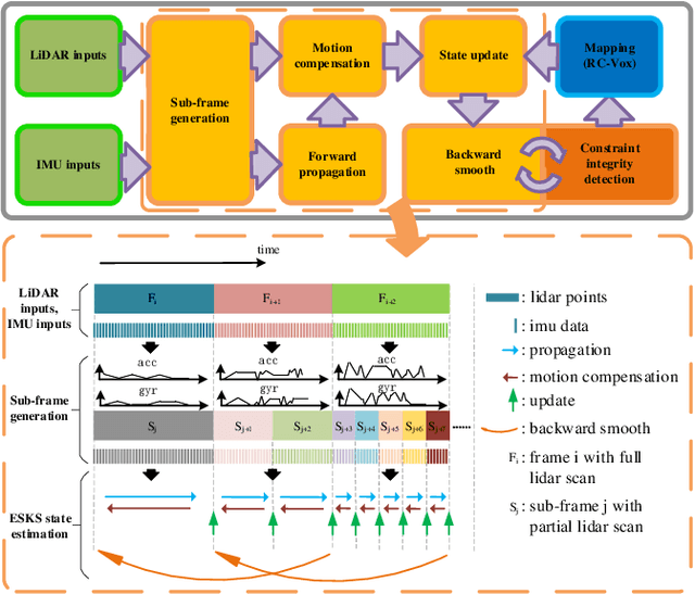 Figure 2 for FR-LIO: Fast and Robust Lidar-Inertial Odometry by Tightly-Coupled Iterated Kalman Smoother and Robocentric Voxels