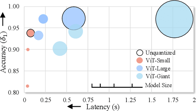 Figure 1 for QuartDepth: Post-Training Quantization for Real-Time Depth Estimation on the Edge