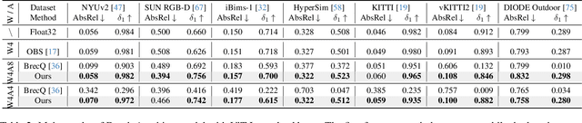 Figure 4 for QuartDepth: Post-Training Quantization for Real-Time Depth Estimation on the Edge