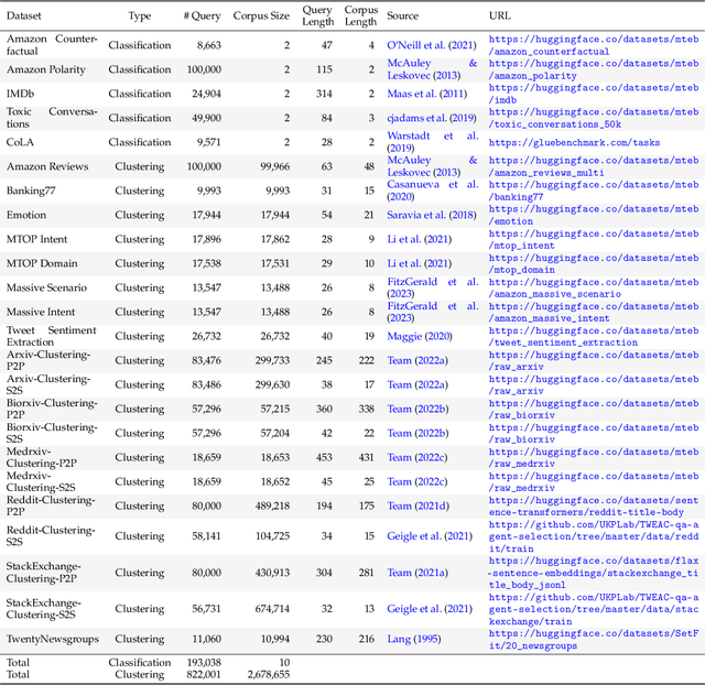 Figure 3 for F2LLM Technical Report: Matching SOTA Embedding Performance with 6 Million Open-Source Data