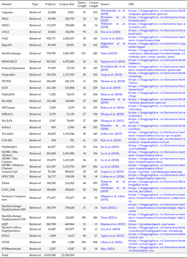 Figure 4 for F2LLM Technical Report: Matching SOTA Embedding Performance with 6 Million Open-Source Data