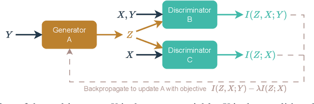 Figure 3 for Information Subtraction: Learning Representations for Conditional Entropy