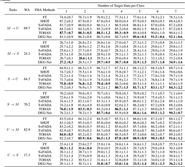 Figure 2 for Diversity-enhancing Generative Network for Few-shot Hypothesis Adaptation