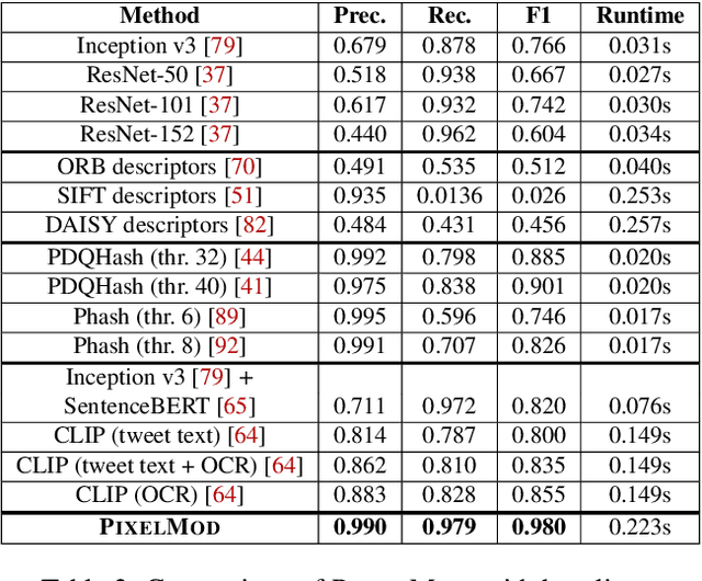 Figure 4 for PIXELMOD: Improving Soft Moderation of Visual Misleading Information on Twitter