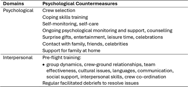 Figure 2 for Virtual Reality and Artificial Intelligence as Psychological Countermeasures in Space and Other Isolated and Confined Environments: A Scoping Review