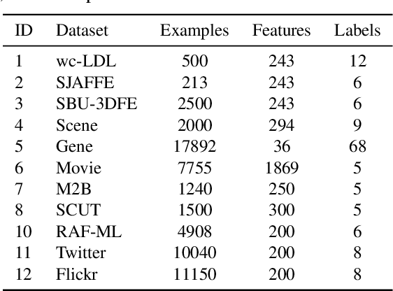 Figure 2 for UAKNN: Label Distribution Learning via Uncertainty-Aware KNN