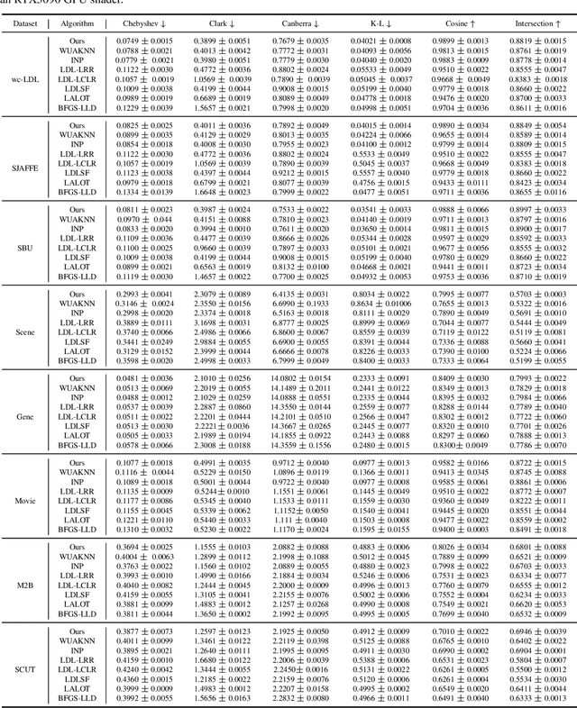 Figure 3 for UAKNN: Label Distribution Learning via Uncertainty-Aware KNN