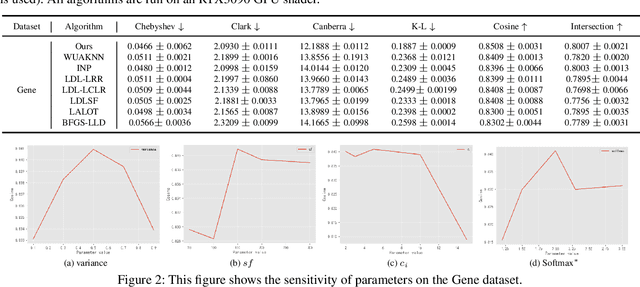 Figure 4 for UAKNN: Label Distribution Learning via Uncertainty-Aware KNN