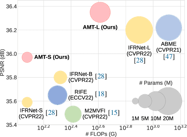 Figure 1 for AMT: All-Pairs Multi-Field Transforms for Efficient Frame Interpolation