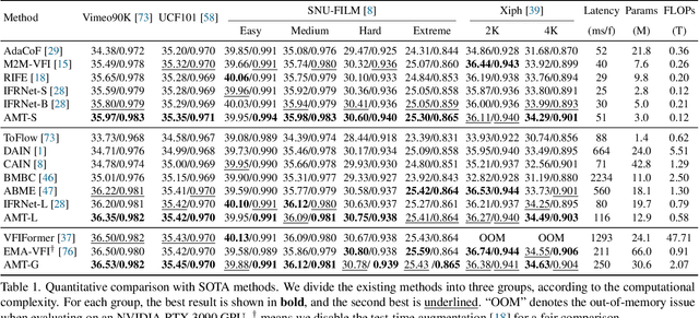 Figure 2 for AMT: All-Pairs Multi-Field Transforms for Efficient Frame Interpolation