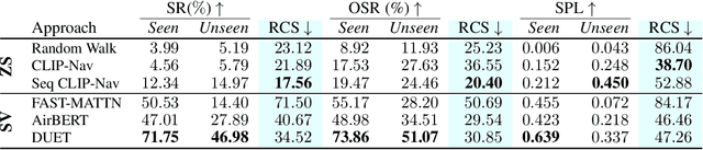 Figure 2 for CLIP-Nav: Using CLIP for Zero-Shot Vision-and-Language Navigation