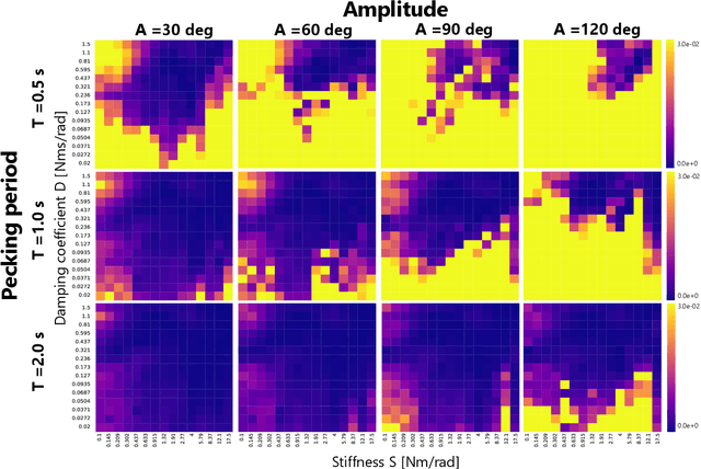 Figure 3 for Haptic Perception via the Dynamics of Flexible Body Inspired by an Ostrich's Neck