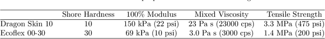 Figure 2 for Haptic Perception via the Dynamics of Flexible Body Inspired by an Ostrich's Neck