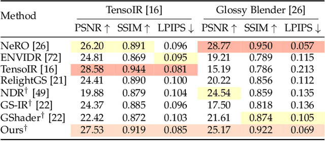 Figure 4 for GUS-IR: Gaussian Splatting with Unified Shading for Inverse Rendering