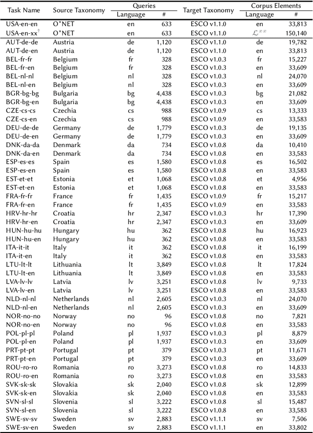 Figure 1 for MELO: An Evaluation Benchmark for Multilingual Entity Linking of Occupations