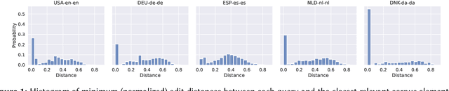 Figure 2 for MELO: An Evaluation Benchmark for Multilingual Entity Linking of Occupations
