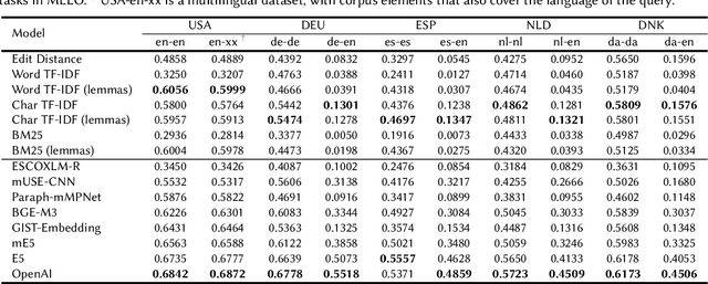 Figure 3 for MELO: An Evaluation Benchmark for Multilingual Entity Linking of Occupations