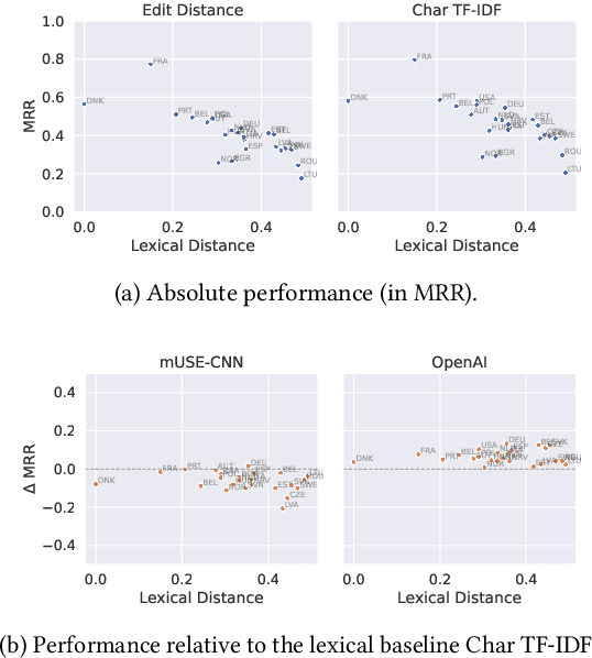 Figure 4 for MELO: An Evaluation Benchmark for Multilingual Entity Linking of Occupations