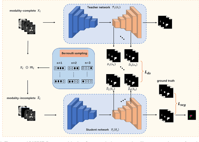 Figure 1 for DIGEST: Deeply supervIsed knowledGE tranSfer neTwork learning for brain tumor segmentation with incomplete multi-modal MRI scans