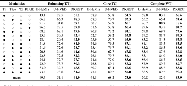 Figure 2 for DIGEST: Deeply supervIsed knowledGE tranSfer neTwork learning for brain tumor segmentation with incomplete multi-modal MRI scans