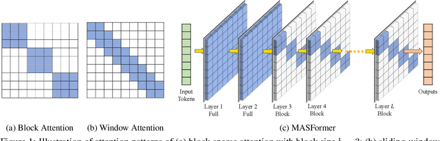 Figure 1 for Efficient Long-Range Transformers: You Need to Attend More, but Not Necessarily at Every Layer