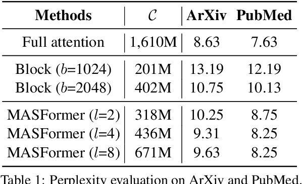 Figure 2 for Efficient Long-Range Transformers: You Need to Attend More, but Not Necessarily at Every Layer