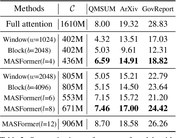 Figure 4 for Efficient Long-Range Transformers: You Need to Attend More, but Not Necessarily at Every Layer