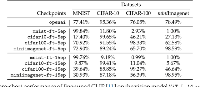 Figure 2 for Investigating the Catastrophic Forgetting in Multimodal Large Language Models