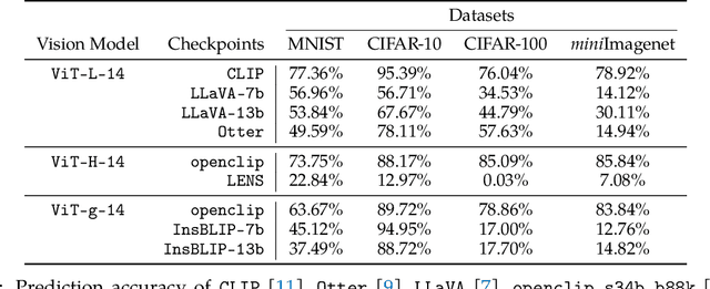 Figure 4 for Investigating the Catastrophic Forgetting in Multimodal Large Language Models