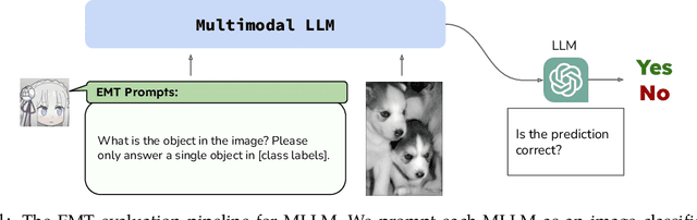 Figure 1 for Investigating the Catastrophic Forgetting in Multimodal Large Language Models